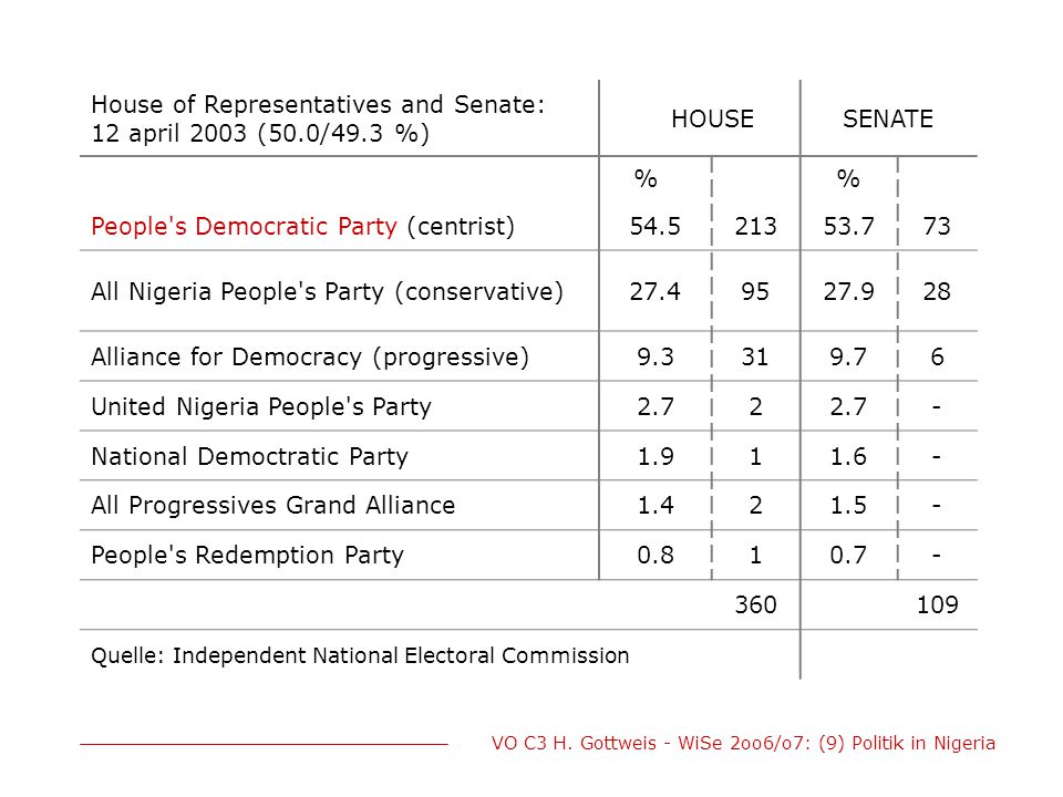 House of Representatives and Senate: 12 april 2003 (50.0/49.3 %) HOUSE