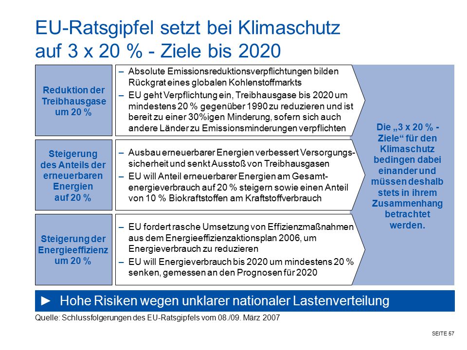 EU-Ratsgipfel setzt bei Klimaschutz auf 3 x 20 % - Ziele bis 2020