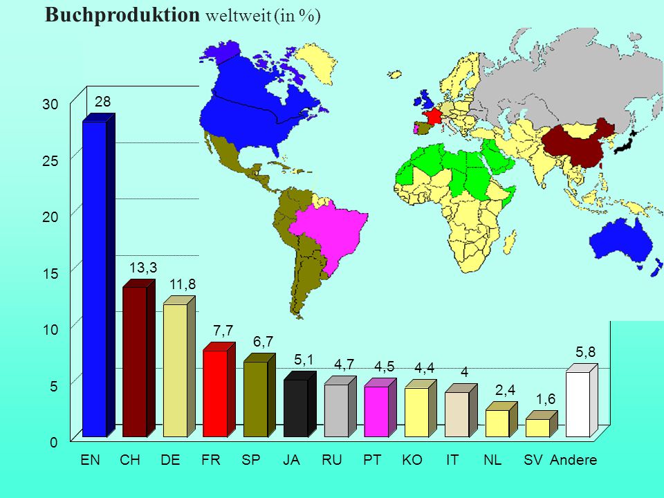 Buchproduktion weltweit (in %)