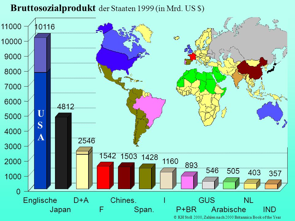 Bruttosozialprodukt der Staaten 1999 (in Mrd. US $)