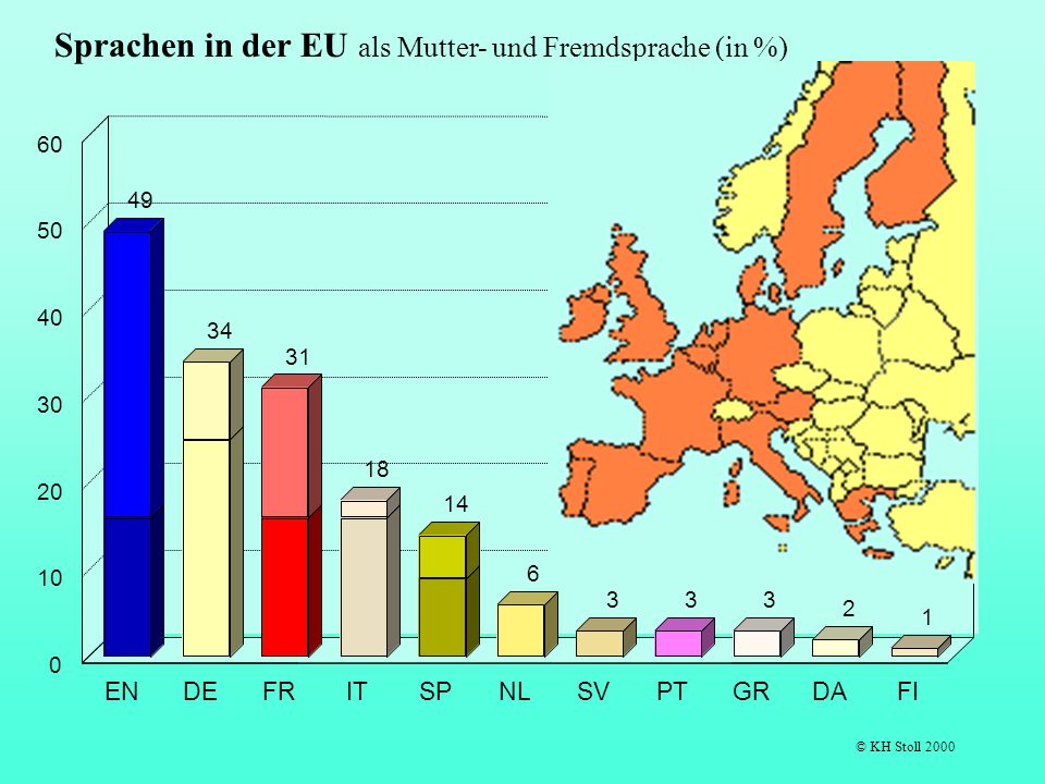 Sprachen in der EU als Mutter- und Fremdsprache (in %)
