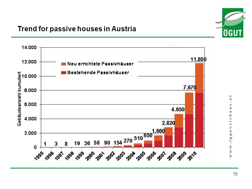 Trend for passive houses in Austria