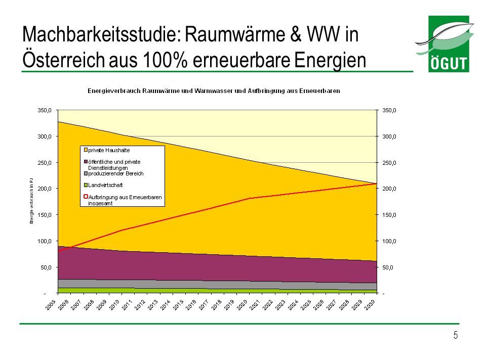 Machbarkeitsstudie: Raumwärme & WW in Österreich aus 100% erneuerbare Energien