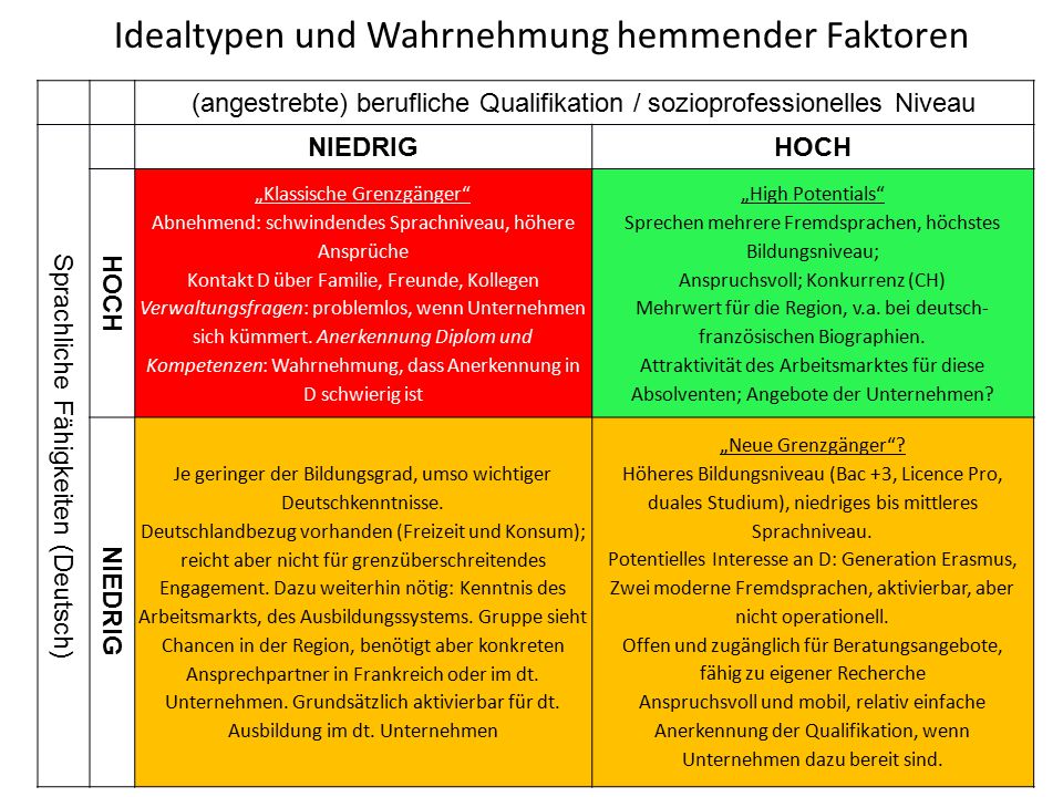 Idealtypen und Wahrnehmung hemmender Faktoren