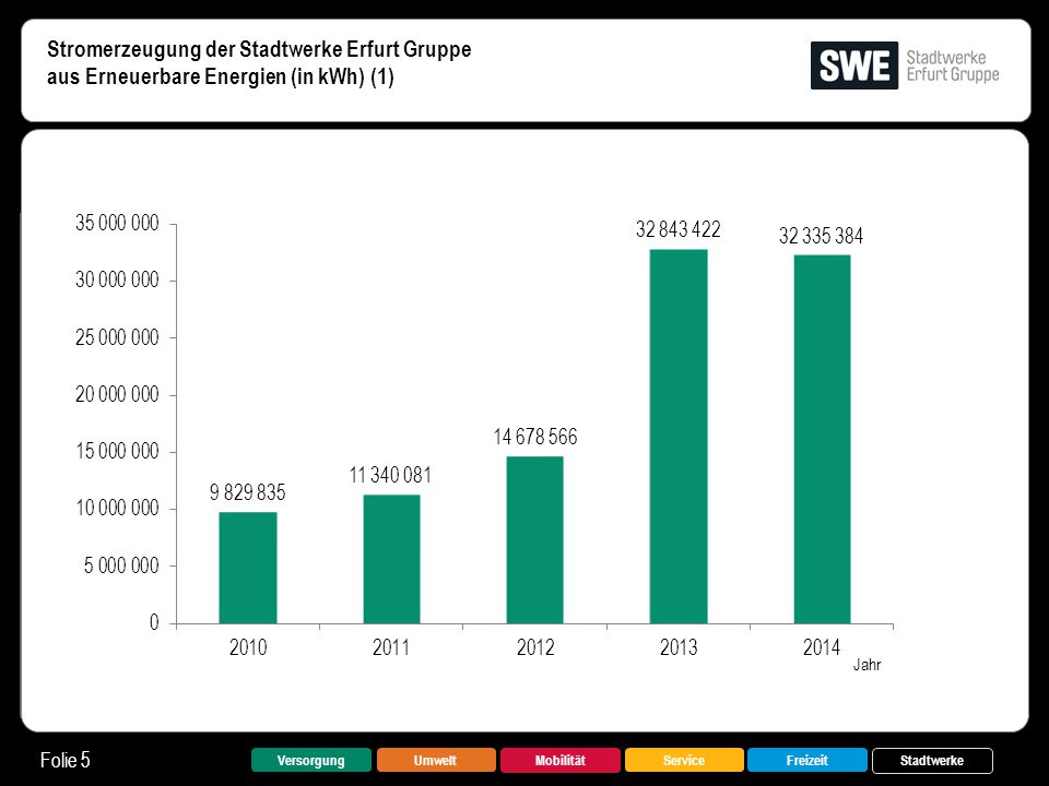 Stromerzeugung der Stadtwerke Erfurt Gruppe aus Erneuerbare Energien (in kWh) (1)