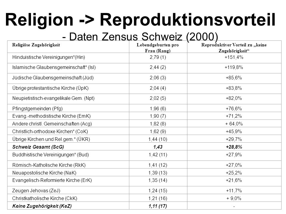 Religion -> Reproduktionsvorteil - Daten Zensus Schweiz (2000)