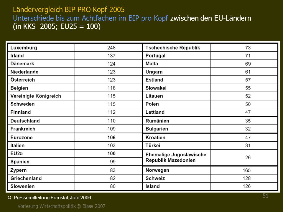 Ländervergleich BIP PRO Kopf 2005 Unterschiede bis zum Achtfachen im BIP pro Kopf zwischen den EU-Ländern (in KKS 2005; EU25 = 100)