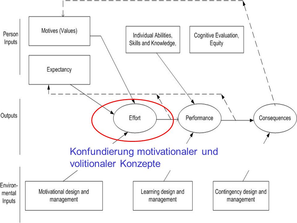 Theoretische Basis des ARCS-Modells
