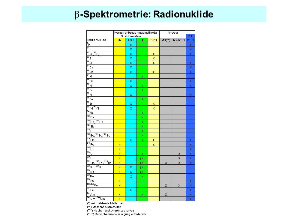 b-Spektrometrie: Radionuklide