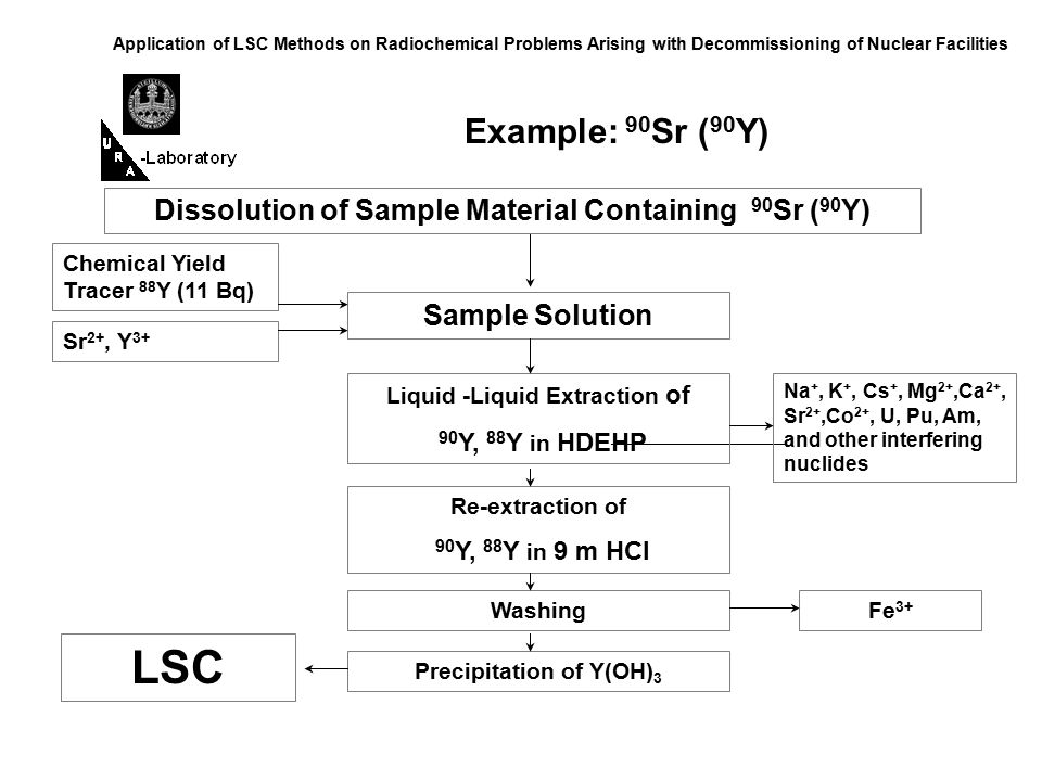 Application of LSC Methods on Radiochemical Problems Arising with Decommissioning of Nuclear Facilities