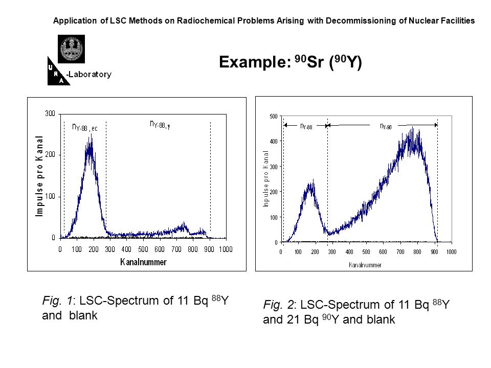 Example: 90Sr (90Y) Fig. 1: LSC-Spectrum of 11 Bq 88Y and blank