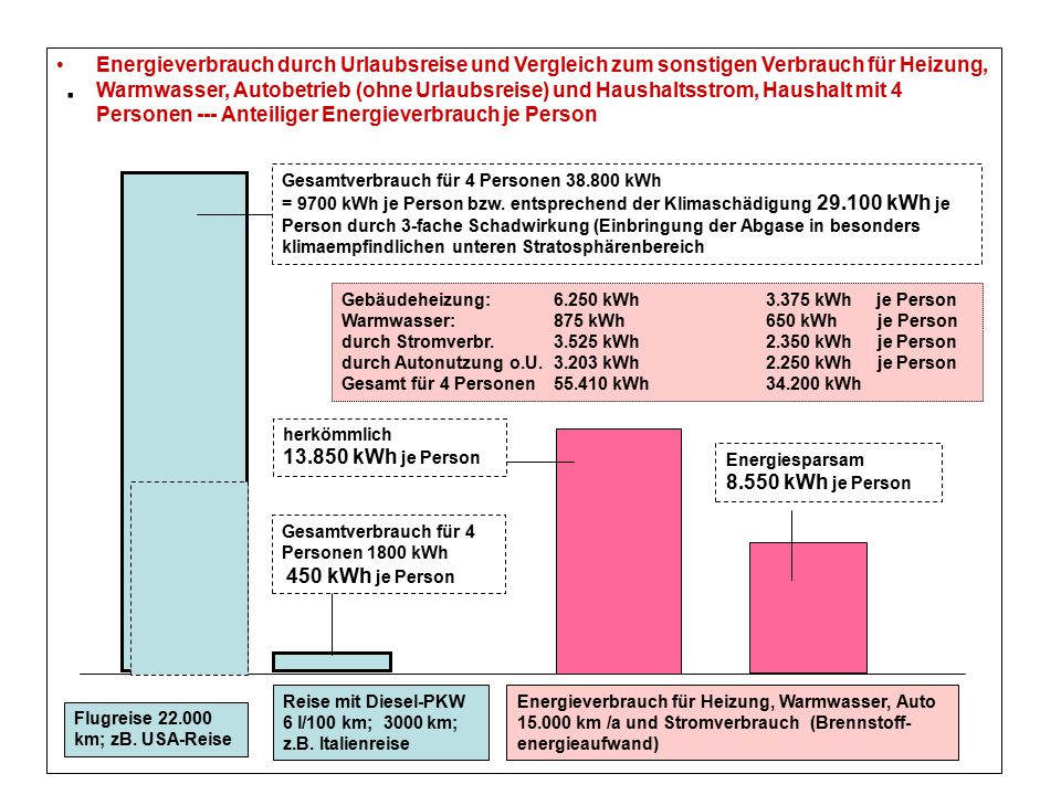Energieverbrauch durch Urlaubsreise und Vergleich zum sonstigen Verbrauch für Heizung, Warmwasser, Autobetrieb (ohne Urlaubsreise) und Haushaltsstrom, Haushalt mit 4 Personen --- Anteiliger Energieverbrauch je Person