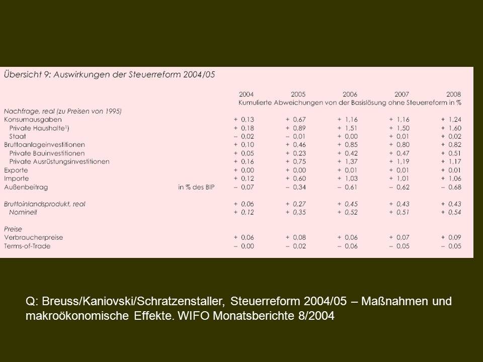 Q: Breuss/Kaniovski/Schratzenstaller, Steuerreform 2004/05 – Maßnahmen und makroökonomische Effekte.