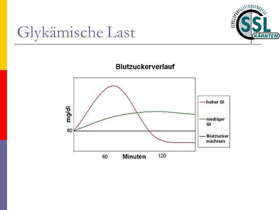 Glykämische Last Stoffwechselspezifische Aspekte der KH- wie wirkt sich ein LM auf Blutzuckerspiegel aus.