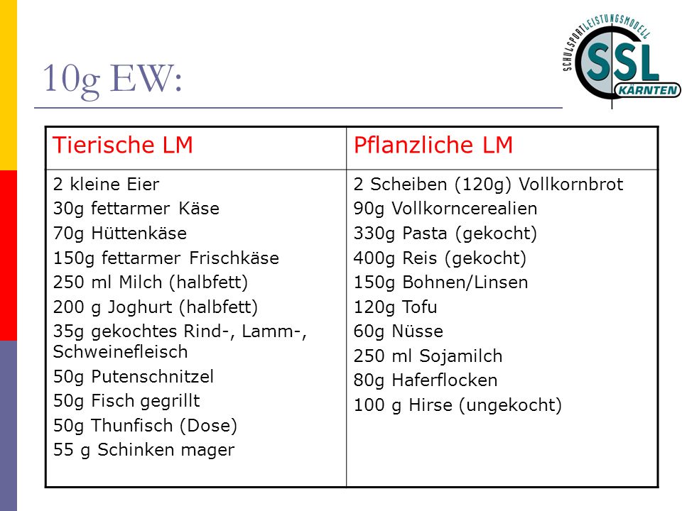 10g EW: Tierische LM Pflanzliche LM 2 kleine Eier 30g fettarmer Käse