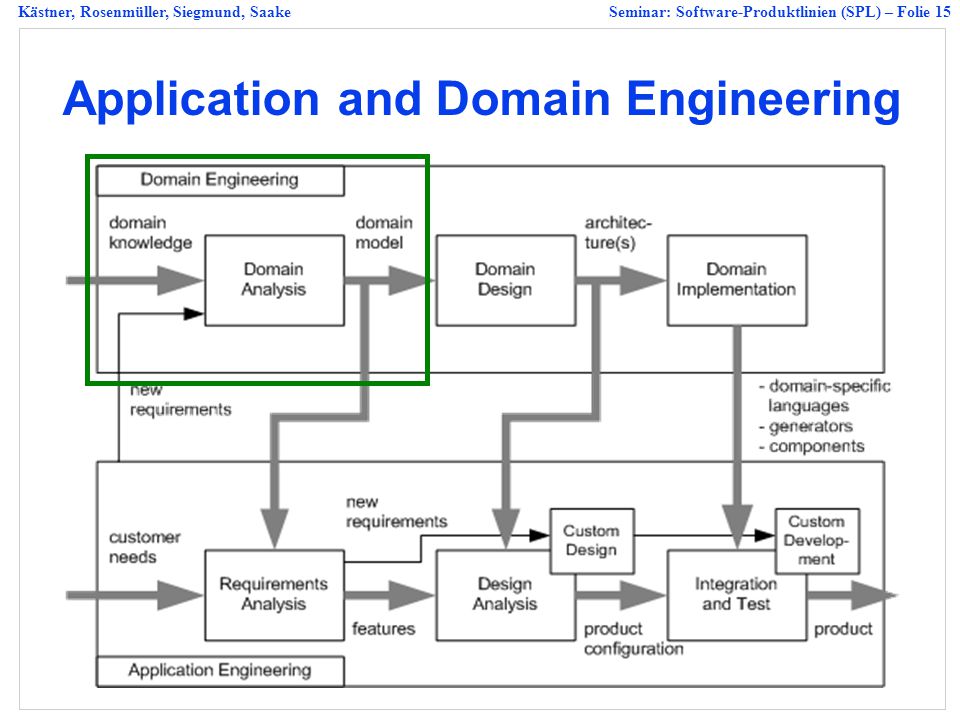 Application and Domain Engineering