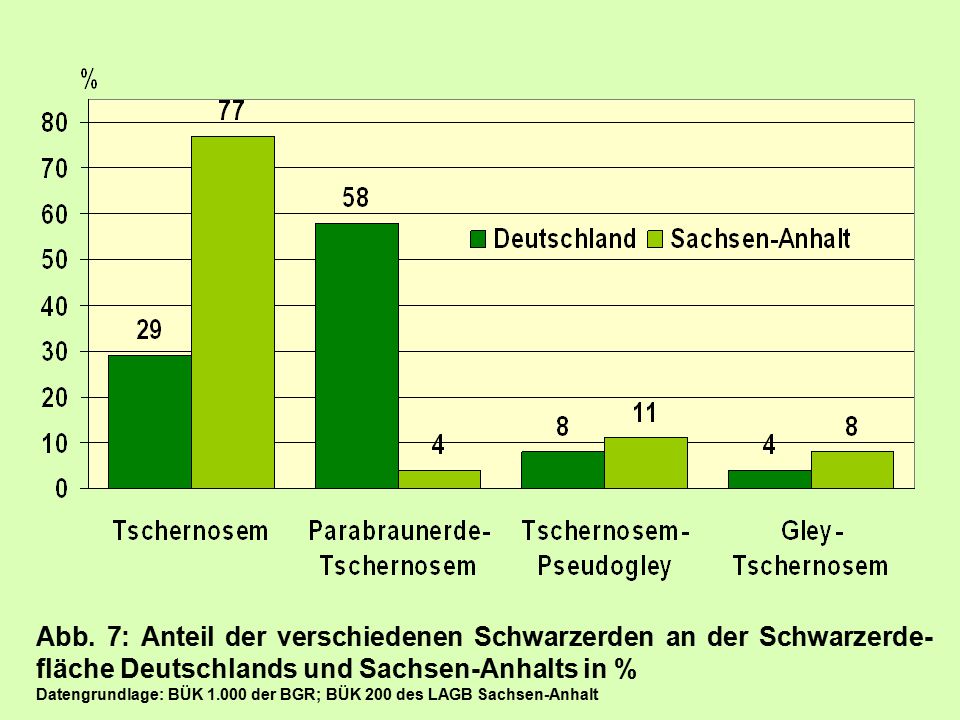 Abb. 7: Anteil der verschiedenen Schwarzerden an der Schwarzerde-fläche Deutschlands und Sachsen-Anhalts in %