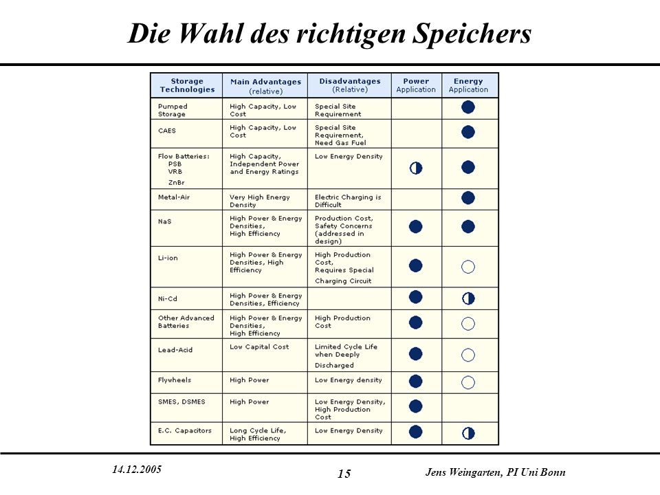 Die Wahl des richtigen Speichers
