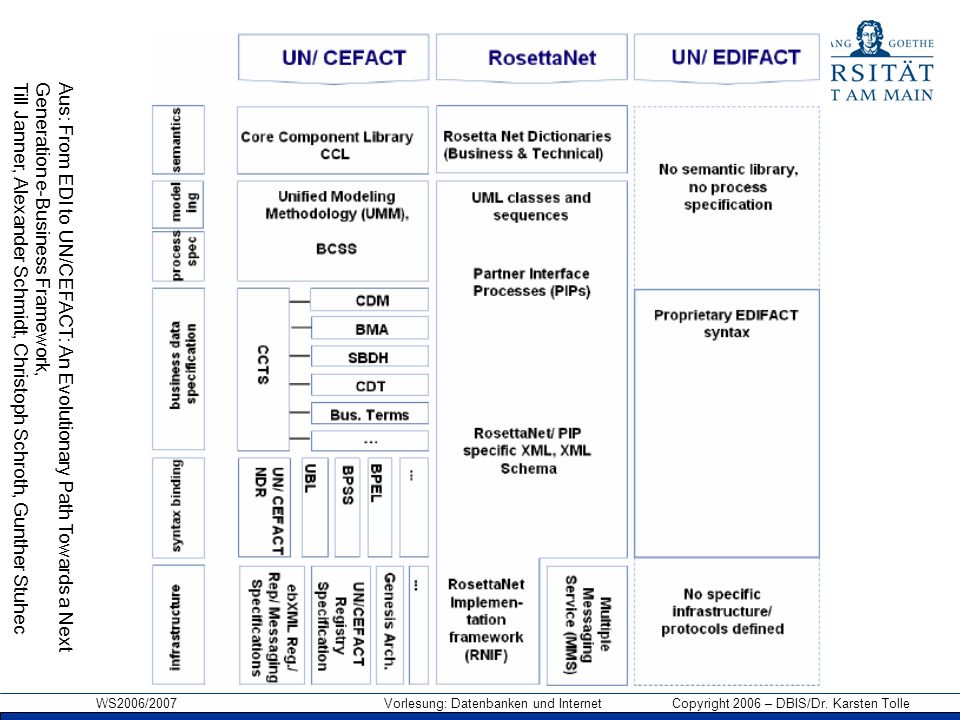 Aus: From EDI to UN/CEFACT: An Evolutionary Path Towards a Next