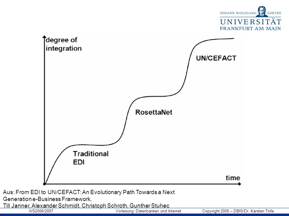 Aus: From EDI to UN/CEFACT: An Evolutionary Path Towards a Next