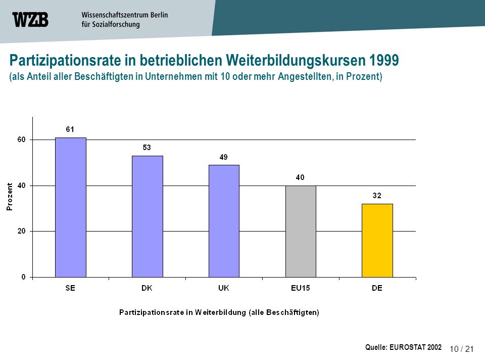 Partizipationsrate in betrieblichen Weiterbildungskursen 1999 (als Anteil aller Beschäftigten in Unternehmen mit 10 oder mehr Angestellten, in Prozent)