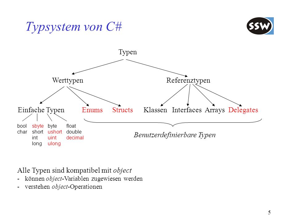 Typsystem von C# Typen Werttypen Referenztypen Einfache Typen Enums