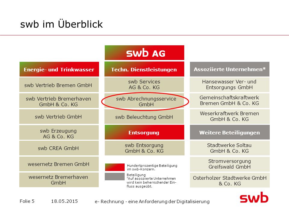 swb im Überblick AG Energie- und Trinkwasser swb Vertrieb Bremen GmbH