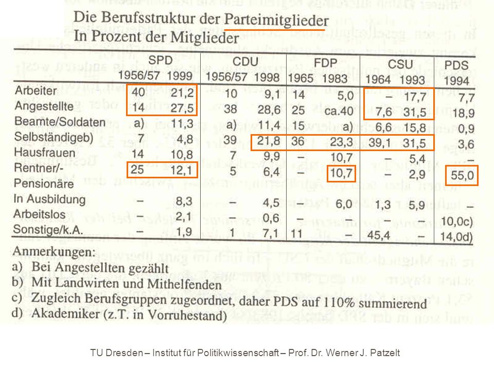 TU Dresden – Institut für Politikwissenschaft – Prof. Dr. Werner J