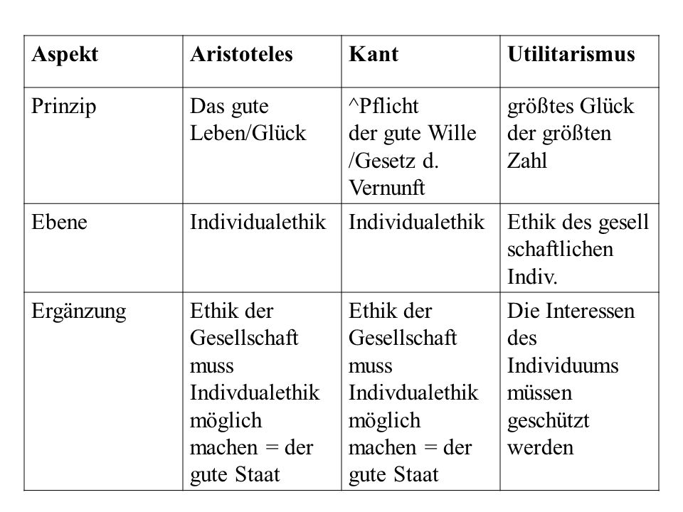 Aspekt Aristoteles. Kant. Utilitarismus. Prinzip. Das gute Leben/Glück. ^Pflicht. der gute Wille /Gesetz d. Vernunft.
