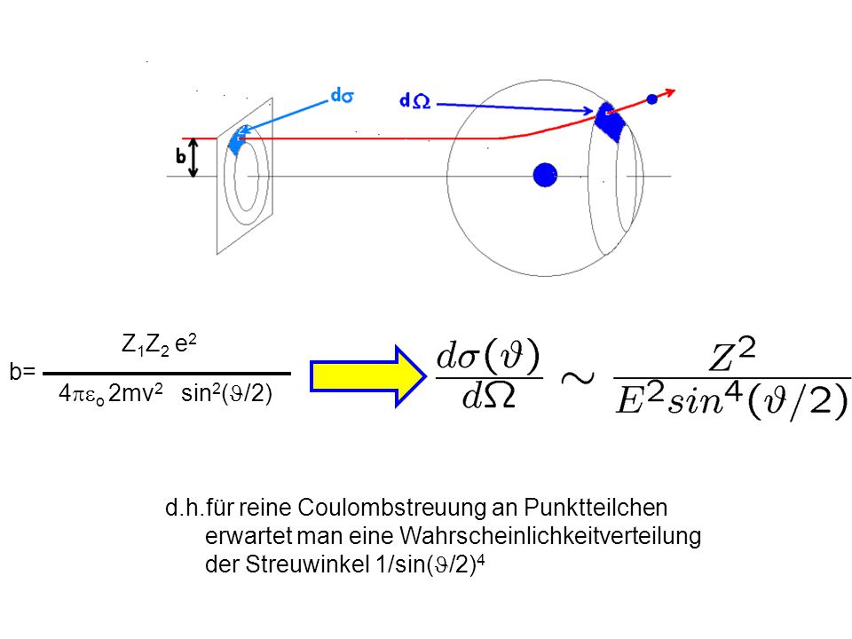Z1Z2 e2 b= 4o 2mv2 sin2(/2) d.h.für reine Coulombstreuung an Punktteilchen. erwartet man eine Wahrscheinlichkeitverteilung.