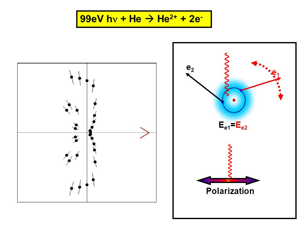 99eV h + He  He2+ + 2e- e2 Ee1=Ee2 e1 Polarization