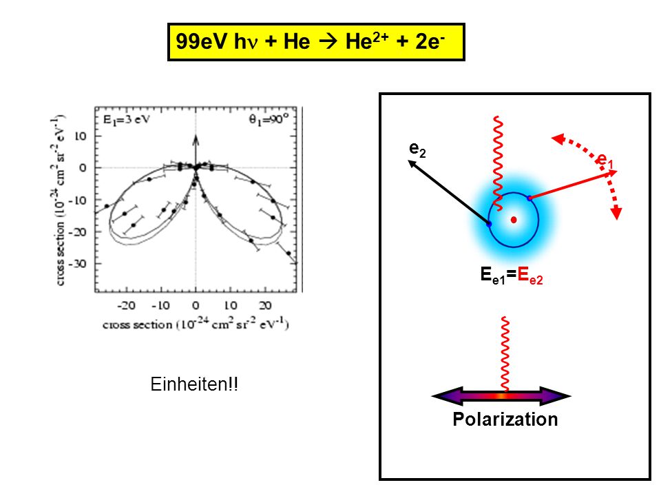 99eV h + He  He2+ + 2e- e2 Ee1=Ee2 e1 Polarization Einheiten!!