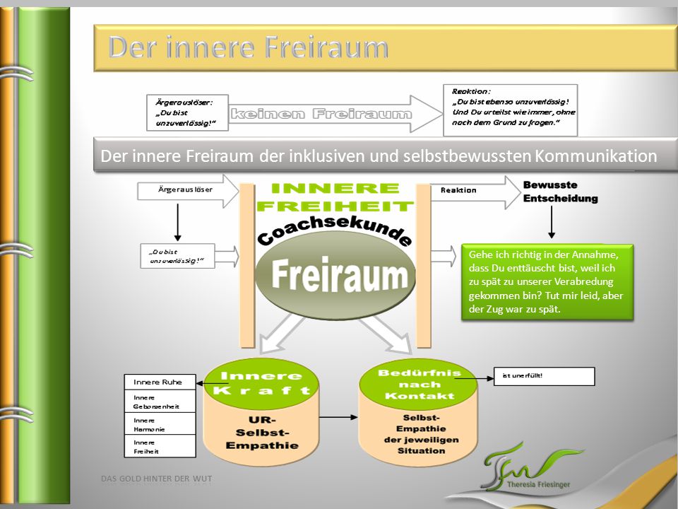 Der innere Freiraum Der innere Freiraum der inklusiven und selbstbewussten Kommunikation.