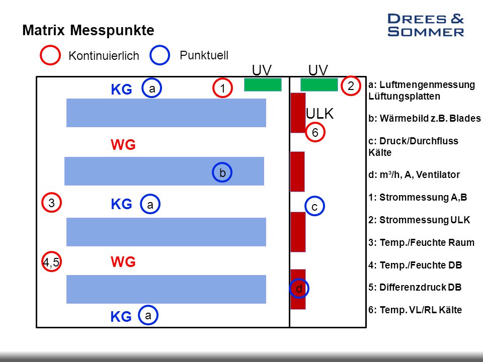 Matrix Messpunkte UV KG ULK WG a b c d ,5 6 Kontinuierlich