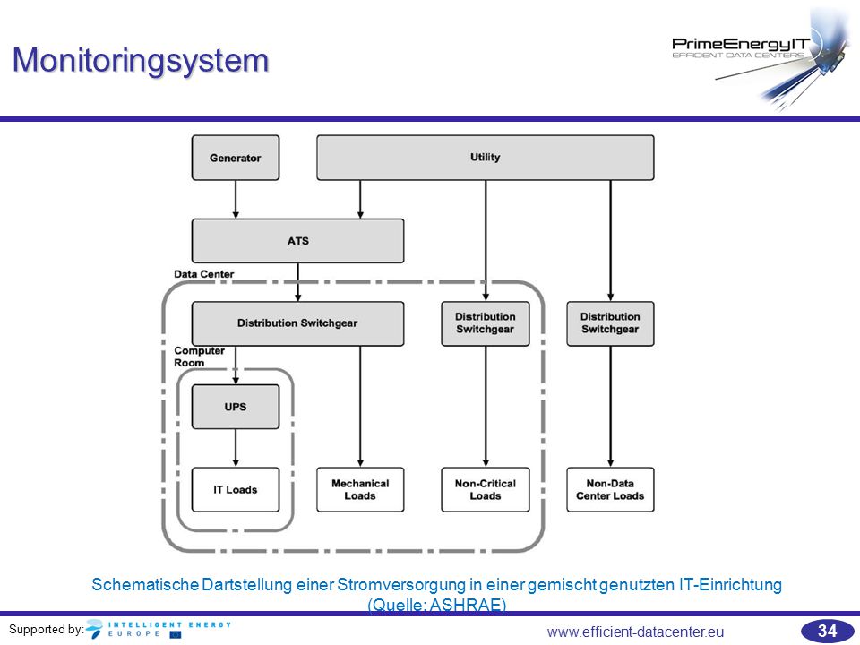 Monitoringsystem Schematische Dartstellung einer Stromversorgung in einer gemischt genutzten IT-Einrichtung (Quelle: ASHRAE)