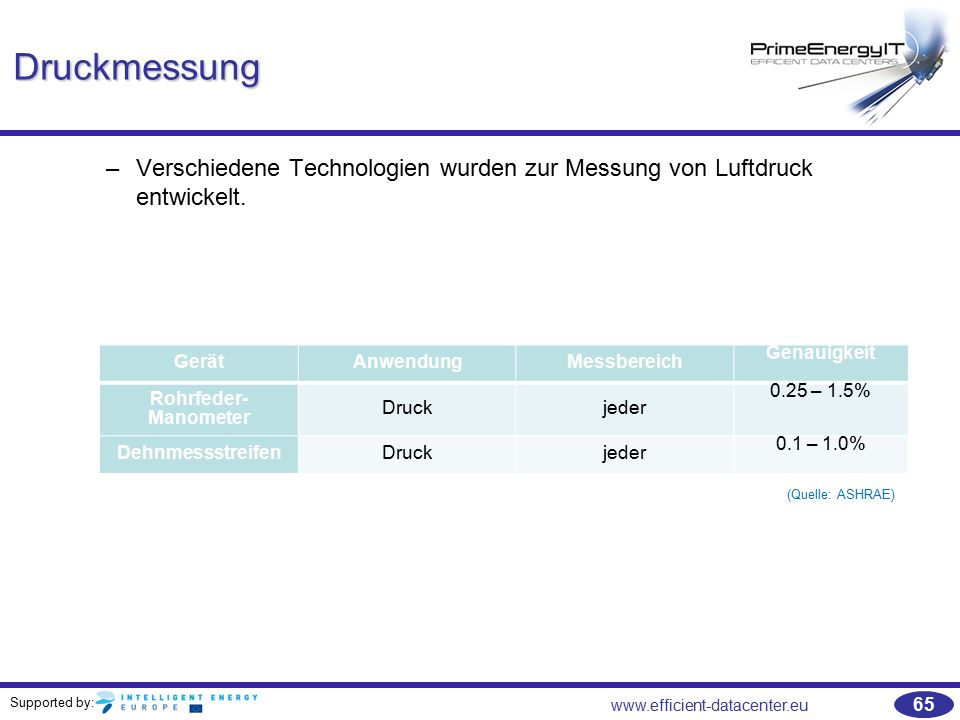 Druckmessung Verschiedene Technologien wurden zur Messung von Luftdruck entwickelt. Gerät. Anwendung.