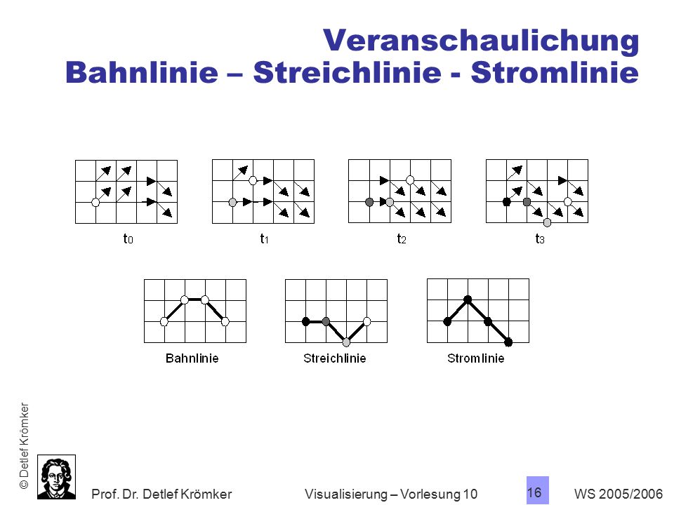 Veranschaulichung Bahnlinie – Streichlinie - Stromlinie