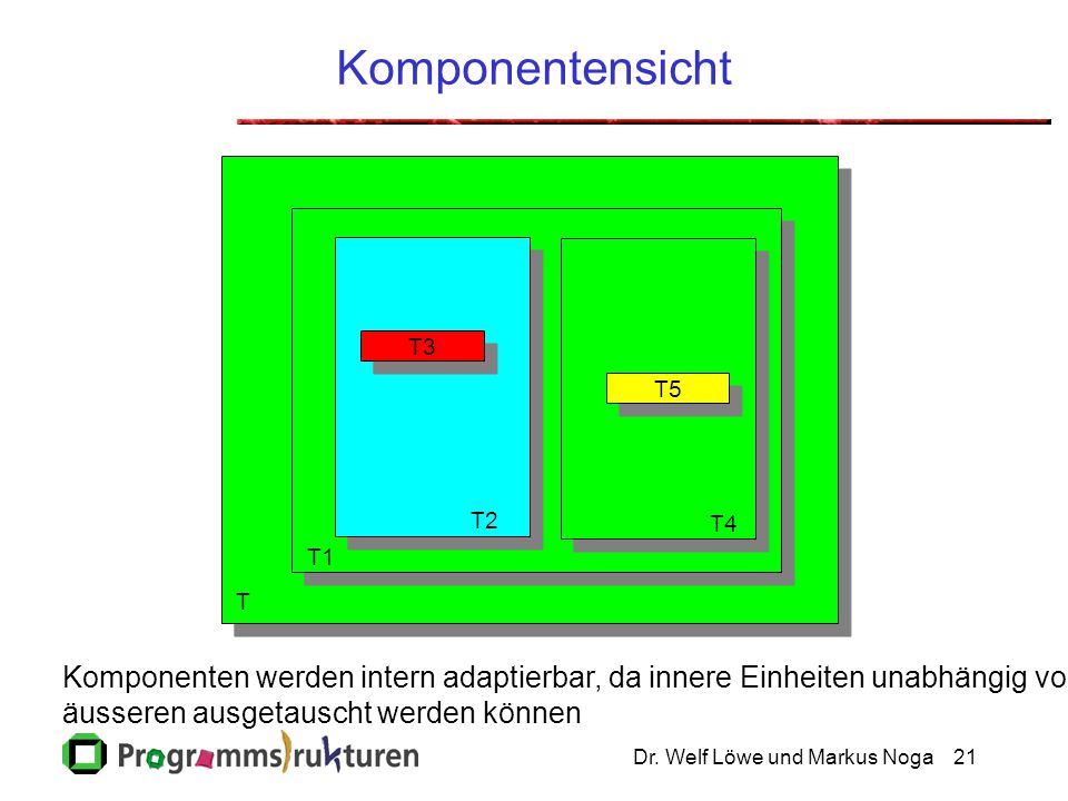 Komponentensicht T3. T5. T2. T4. T1. T. Komponenten werden intern adaptierbar, da innere Einheiten unabhängig von.