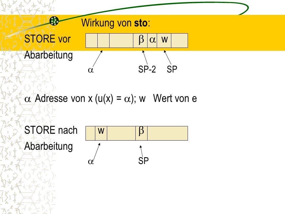 Adresse von x (u(x) = ); w Wert von e STORE nach w 