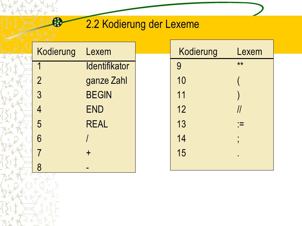 2.2 Kodierung der Lexeme 1 Identifikator 9 ** 2 ganze Zahl 10 (