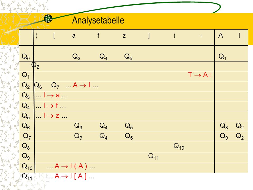 Analysetabelle ( [ a f z ] ) ⊣ A I Q0 Q3 Q4 Q5 Q1 Q2 Q1 T  A⊣