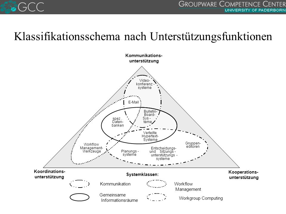 Klassifikationsschema nach Unterstützungsfunktionen
