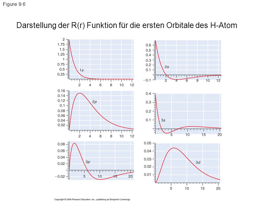 Darstellung der R(r) Funktion für die ersten Orbitale des H-Atom