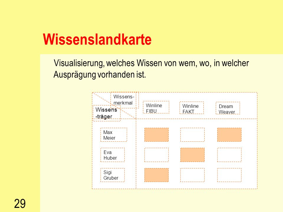 Wissenslandkarte Visualisierung, welches Wissen von wem, wo, in welcher Ausprägung vorhanden ist. Wissens-