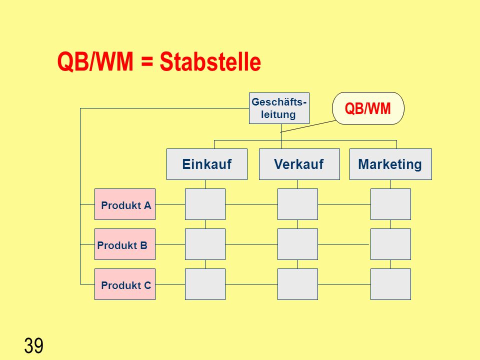 QB/WM = Stabstelle 39 QB/WM Einkauf Verkauf Marketing Geschäfts-