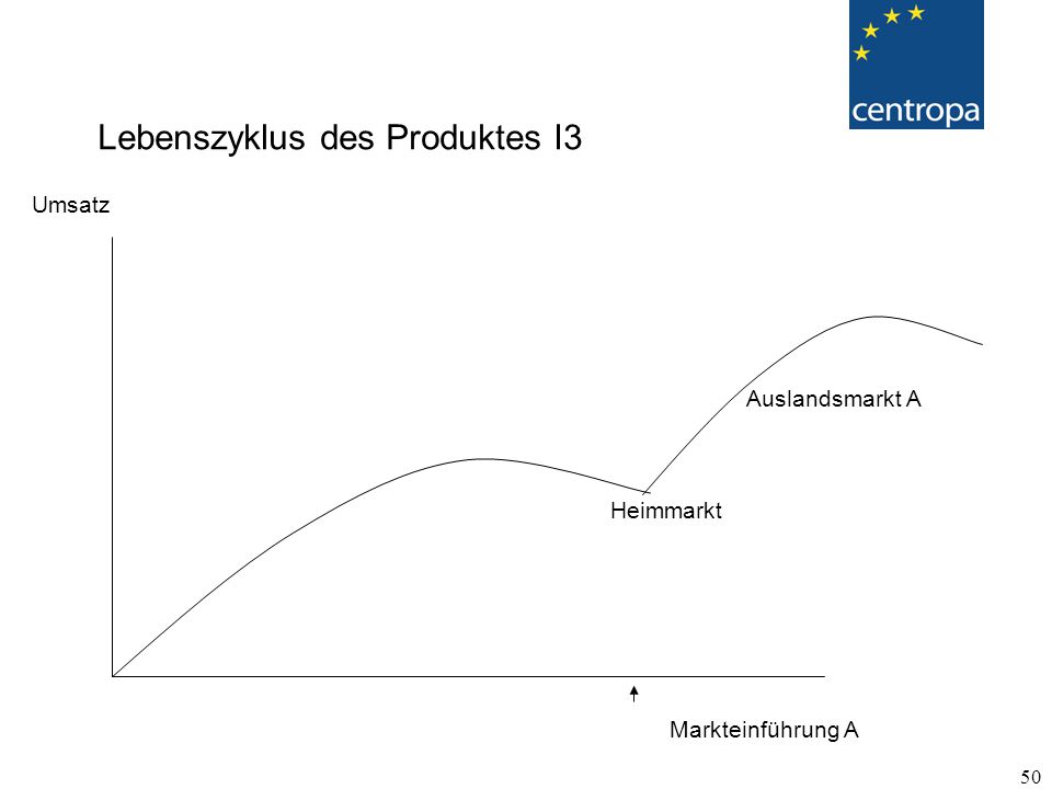 Lebenszyklus des Produktes I3