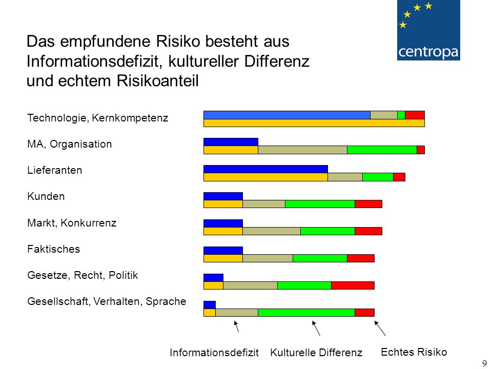Das empfundene Risiko besteht aus Informationsdefizit, kultureller Differenz und echtem Risikoanteil