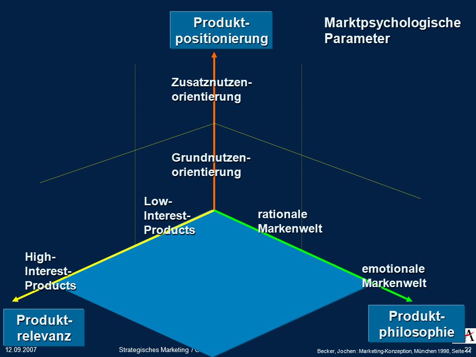 Produkt- positionierung Produkt- philosophie Produkt- relevanz
