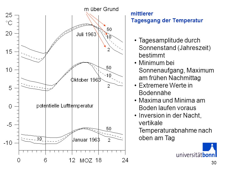 mittlerer Tagesgang der Temperatur