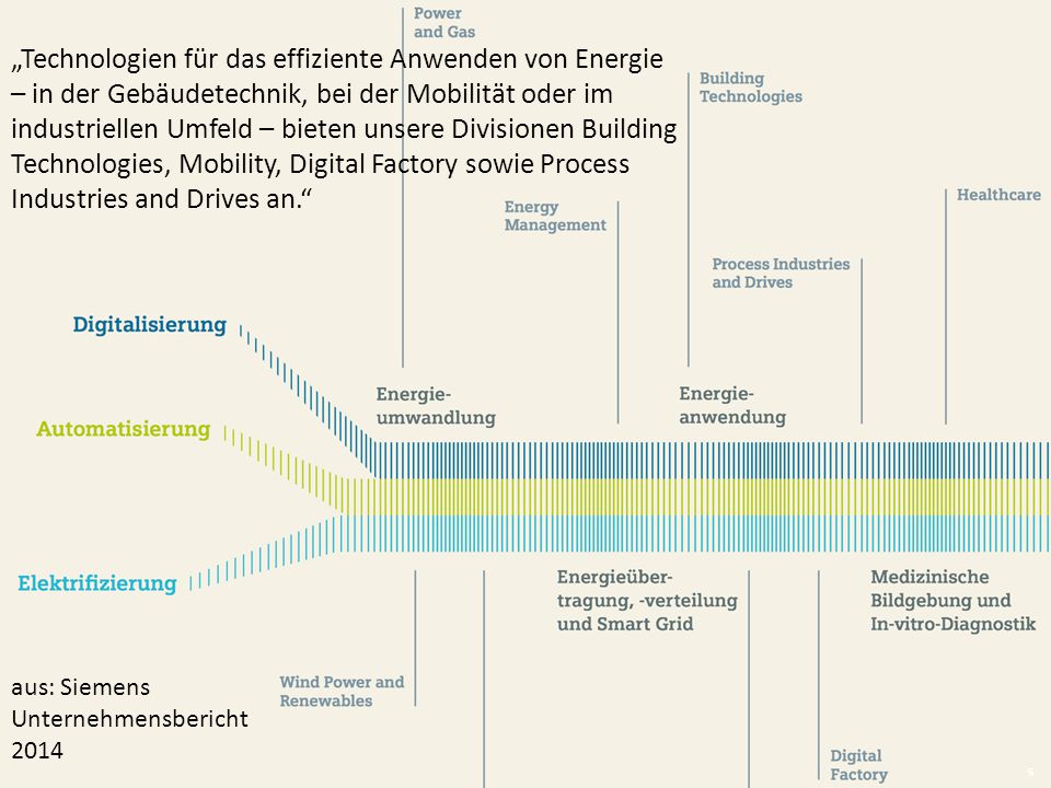 „Technologien für das effiziente Anwenden von Energie – in der Gebäudetechnik, bei der Mobilität oder im industriellen Umfeld – bieten unsere Divisionen Building Technologies, Mobility, Digital Factory sowie Process Industries and Drives an.